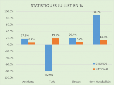 Statistiques Juillet 2015