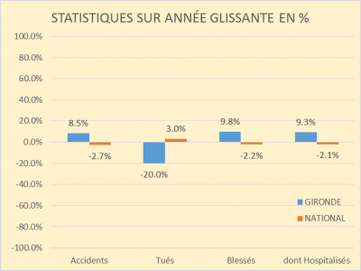 Statistiques année glissante 07 2014 à 07 2015
