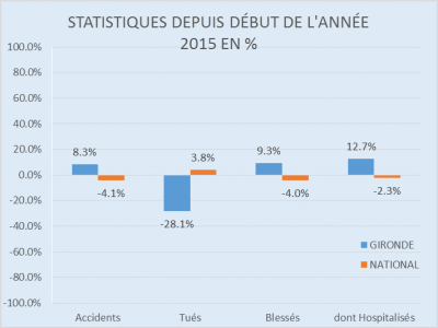 Statistiques début d'année 01 à 07 2015